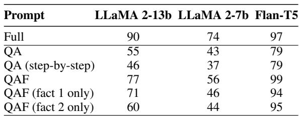 QASC Dataset Table comparing accuracy across prompts.