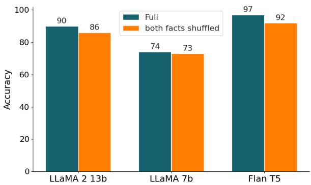 Figure 2: Accuracy of models prompted with the Shuffled Facts and Full diagnostic prompts.