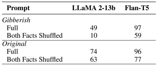 Table 4: Rouge-1 for LLaMA 2-13b and Flan-T5 on the Bamboogle Gibberish dataset&mldr;