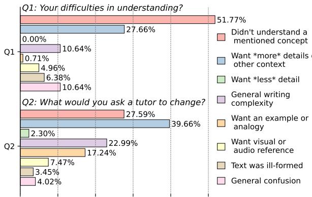 显示读者为何难以理解文本的调查结果。