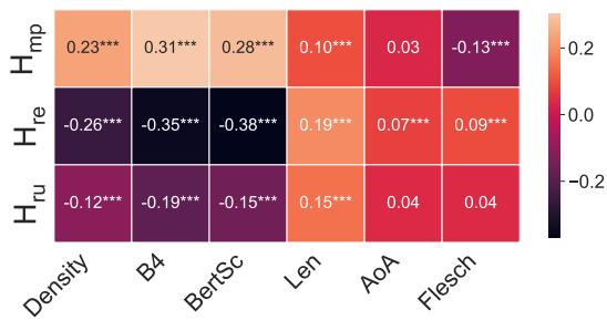 自动指标与人工评分相关性的热力图。