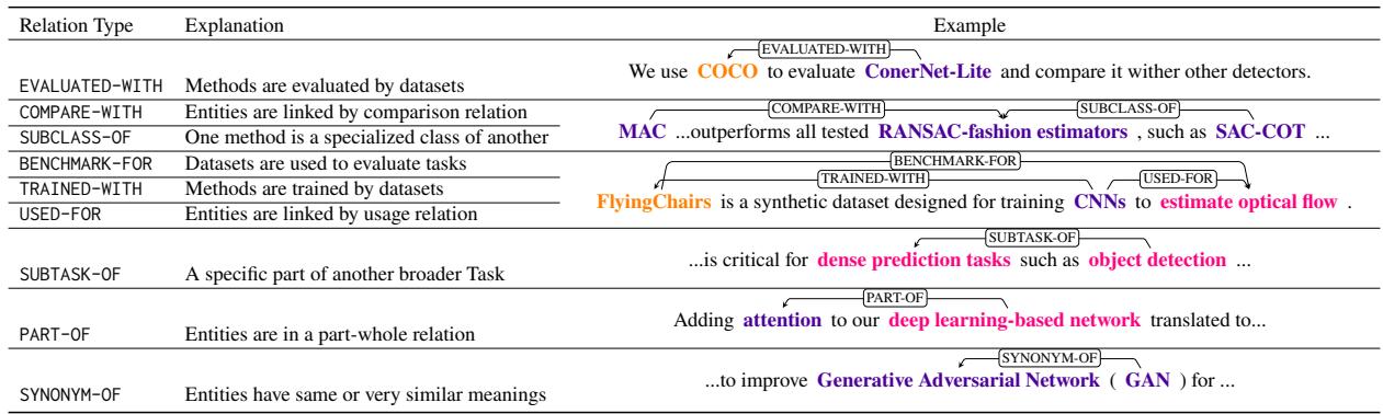Table 2: Semantic relation typology for DATASET, METHOD, and TASK entities.