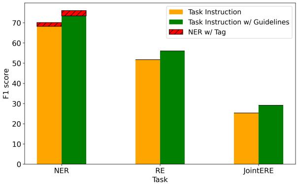 Figure 3: Ablation study for the effectiveness of using annotation guideline.