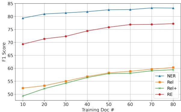 Figure 4: Performance trends of PL-Marker trained on varying number of documents.