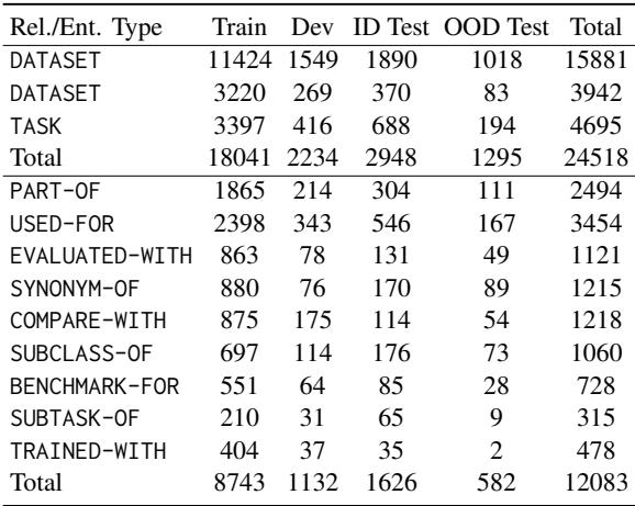 Table 7: The label distribution of our SciER.