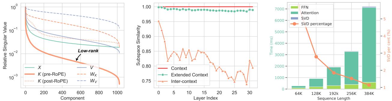 SVD Analysis of Keys and Values.