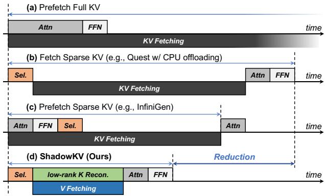 Comparison of KV fetching strategies.
