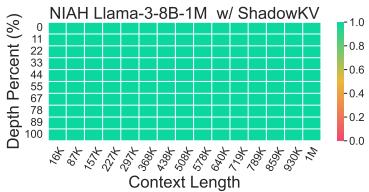 Needle In A Haystack Heatmap.