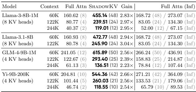 Throughput comparison table.