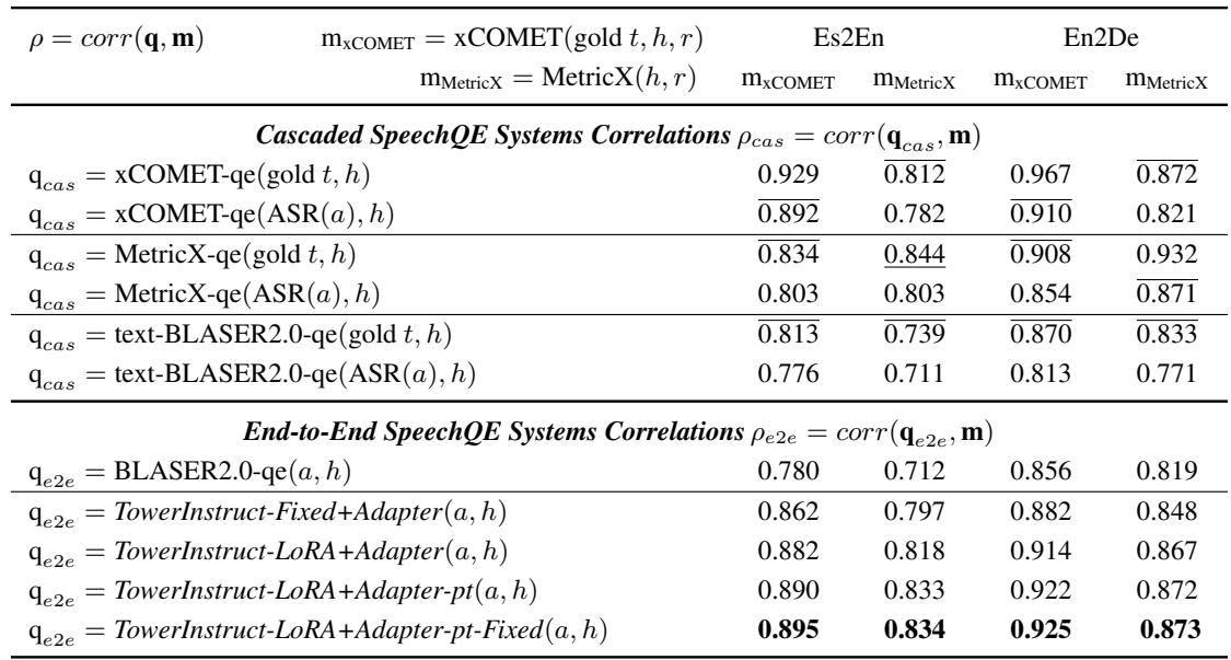 Table 3: Correlations \\(( \\rho )\\) between SpeechQE system scores (q) and metric scores \\(\\mathbf { \\Pi } ^ { ( \\mathbf { m } ) }\\) for quality of ST on CoVoST2 test.