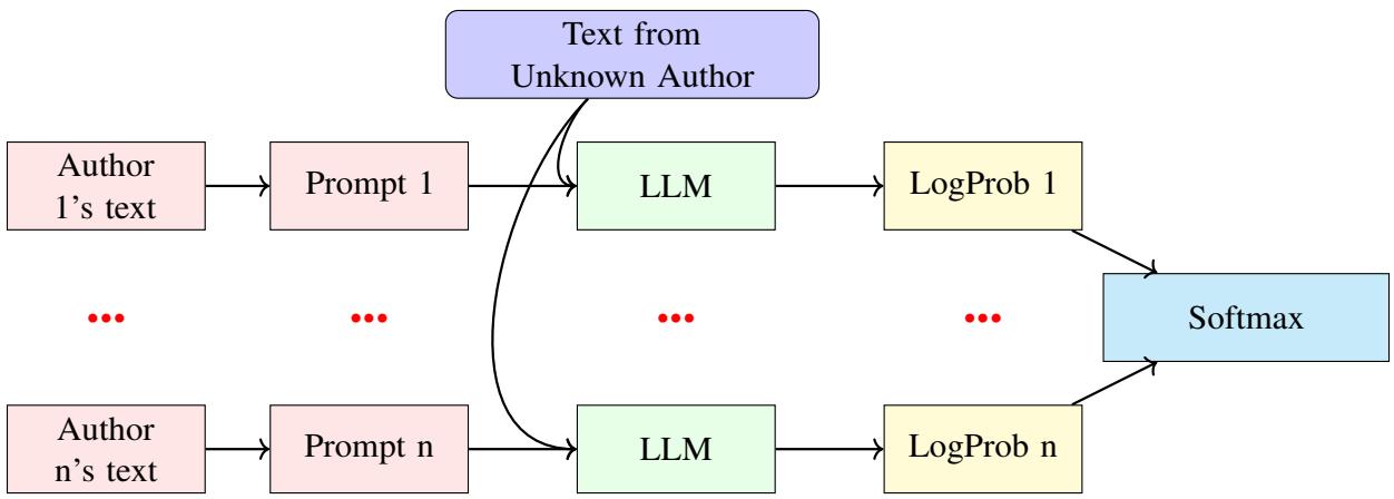 插图说明了使用 LLM 进行贝叶斯作者归属的方法。