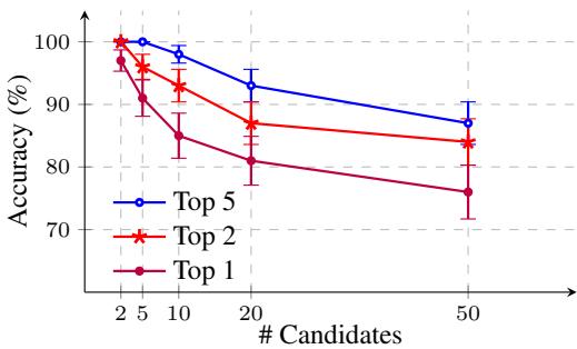 图表显示随着候选人数量的增加,准确率下降的情况。