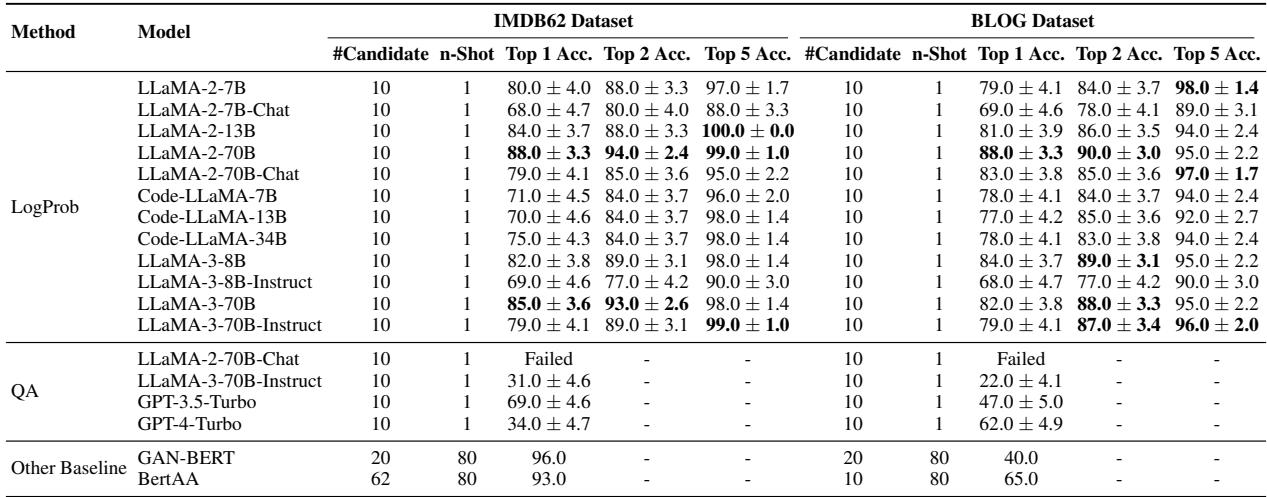 表格显示了 IMDB 和 Blog 数据集上的实验结果。