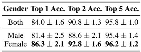 表格总结了性别偏见结果。
