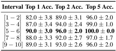 表格显示各评分和年龄子群体的归属性能。