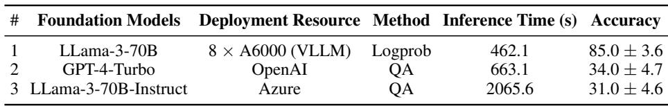 表格比较了 LogProb 与 QA 方法的效率。