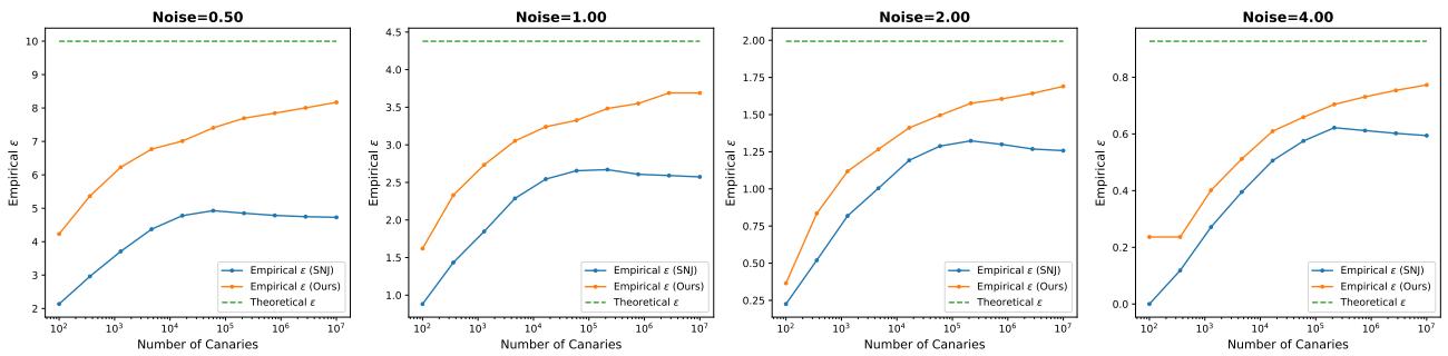 Composite line charts comparing empirical epsilon bounds against theoretical epsilon. The orange line (Ours) is significantly higher and closer to the theoretical green line than the blue line (Steinke et al.).