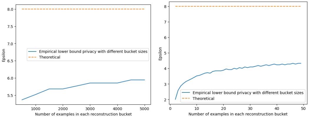 Line charts showing the effect of bucket size on empirical lower bounds. Larger bucket sizes generally allow for tighter privacy bounds.