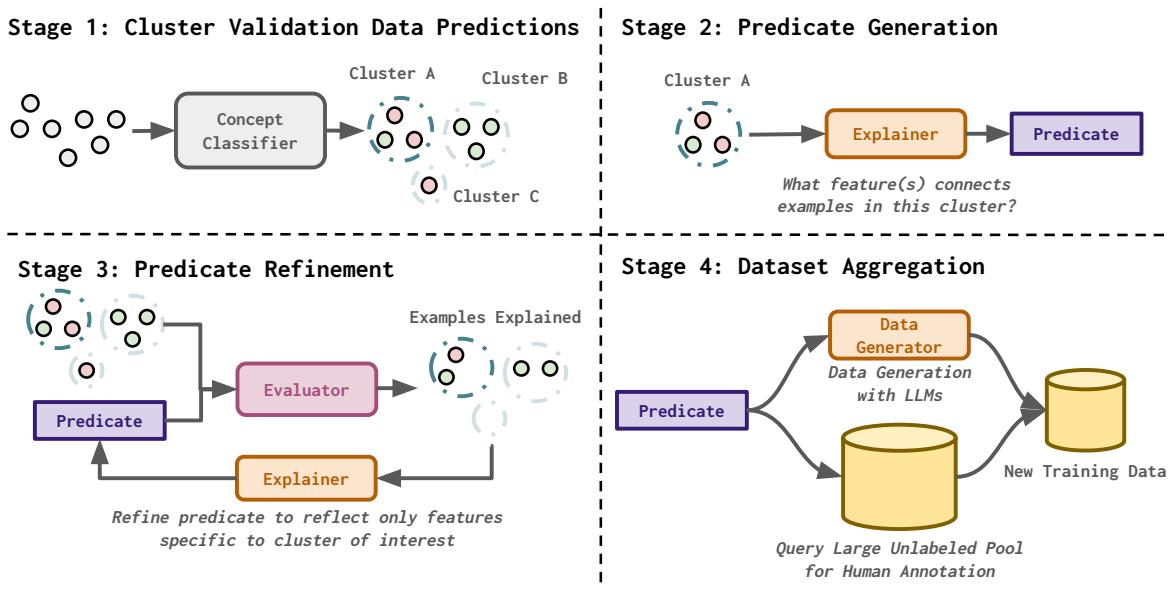 DISCERN 框架概览，显示了四个阶段: 聚类、描述生成、优化和数据集聚合。