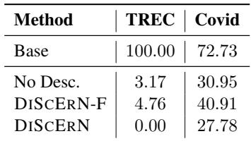 显示误分类率下降的表格。使用 DISCERN 后，TREC 错误率降至 0.00%。