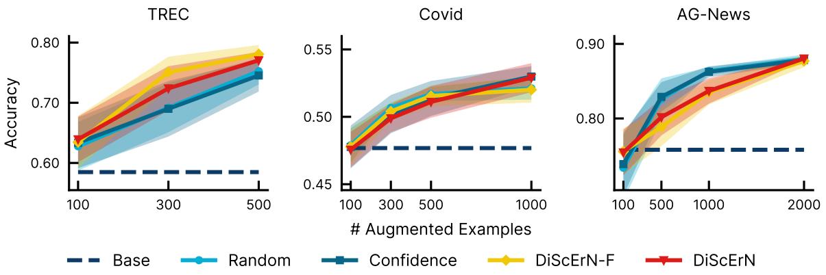 比较主动学习策略的图表。DISCERN (红线) 优于随机采样和未优化的描述。
