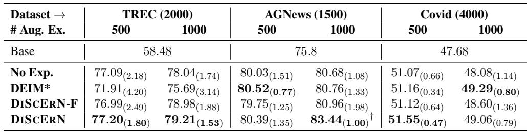 显示准确率提升的表格。DISCERN 始终优于基准，在 AGNews 上有统计学显著的收益。