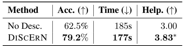 显示人类评估结果的表格。在使用 DISCERN 描述时，人类识别偏差的效率提高了 25%。