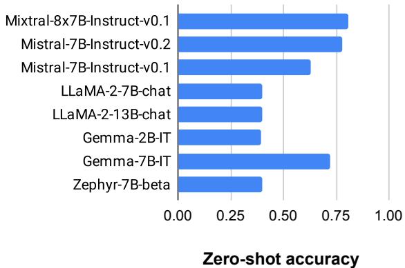 条形图显示不同 LLM 作为评估器的表现。Mixtral-8x7B 表现最好。