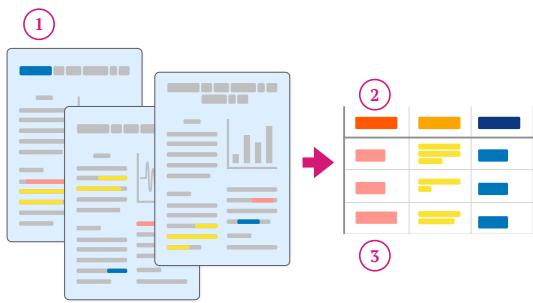 图 1: 我们的文献综述表生成任务示意图: (1) 将多篇输入论文综合成一个包含 (2) 模式 (列) 和 (3) 值 的表格。每一行对应一篇输入论文。