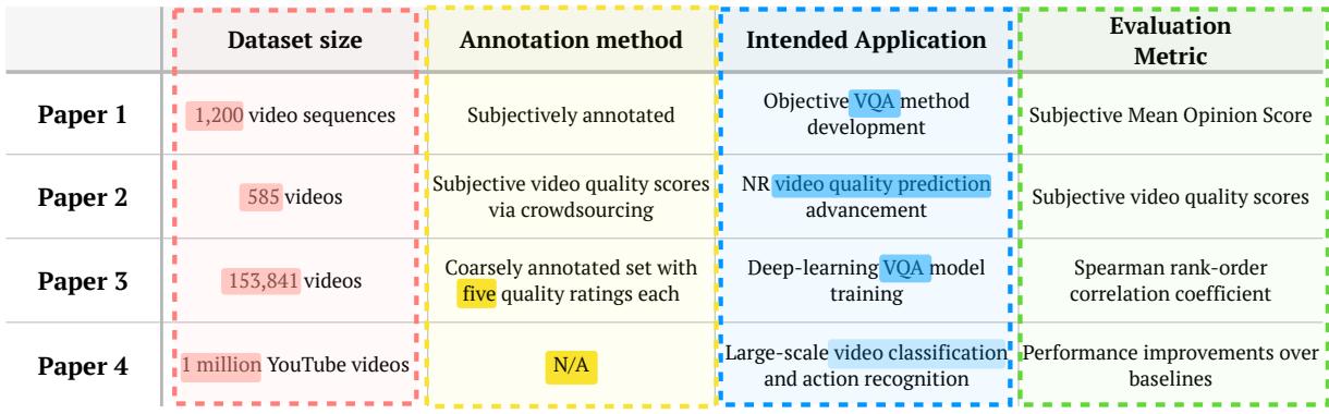 图 2: 一篇 ArXiv 论文 (Liu et al., 2023) 中的参考文献综述表与给定相同输入论文的模型生成表的并排比较。生成的表重建了两个黄金方面: 粉色和蓝色的方面是相同的，尽管表面形式不同 (例如，“Task”与“Intended Application”) 。生成的表还提出了两个仍然相关且有用的新颖方面，比如“evaluation metric” (绿色) 或“Annotation method” (黄色) ，不要与参考表的“Annotations”混淆。