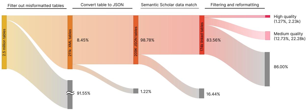 图 3: 策划 ARXIVDIGESTABLES 的流程涉及大量的数据清洗和过滤。完整的流程从发表在 800,000 篇论文中的 250 万个初始表格中筛选出发表在 1,723 篇论文中的 2,228 个表格。数据流程在 §2 中描述。