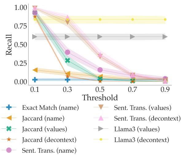 图 4: 不同上下文和系统下的平均召回率。条带代表 95% 置信区间。Llama3 评分器具有高召回率，但精度低。Sentence Transformers (去语境化) 具有最佳的权衡。