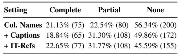 图 6: GPT-3.5-Turbo 使用各种类型的附加上下文时的值生成准确性，由不同的评分器计算。表 4: 根据人类评估，各种上下文设置下匹配的黄金-生成值对的比例。