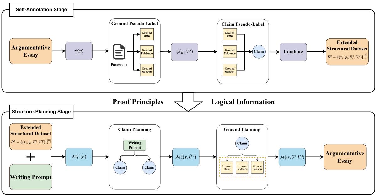 The full flow chart of PESA. The upper figure shows the Proof-Enhancement process of generating text-planning from writing prompt and finally generating argumentative text, while the lower figure shows the Self-Annotation process of gradually building pseudo-labels for Proof-Enhancement training from ground truth using GPT-4.