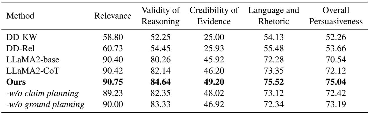 Table 1: The results of comparison of baselines on automatic metrics. Bold numbers denote the best performance among all methods on each dataset.