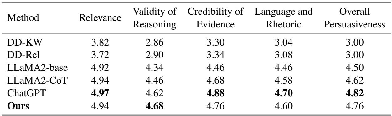 Table 2: The results of comparison of baselines on human evaluation metrics. Bold numbers denote the best performance among all methods on each dataset.
