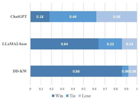 PESA compared to other baselines. Human raters compared different model generations and scored them accordingly.