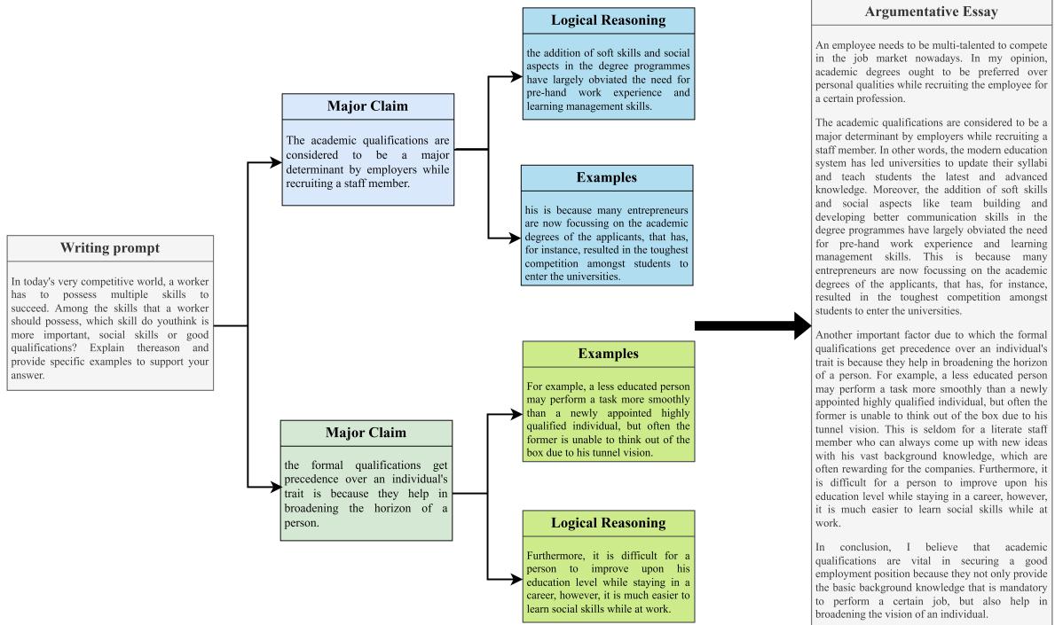 Example of the logical structure in human-authored argumentative text. The leftmost writing prompt extends two Major claims, after which each Major claim expands into several grounds or evidence.