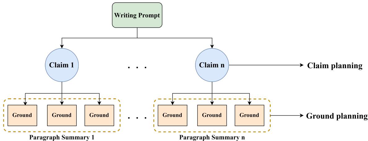 The specific design of Proof-Enhancementg. Two levels of text-planning are shown from top to bottom: the first level is the claim planning contains major claim, and the second level is the ground planning contains grounds, evidence and writing material.