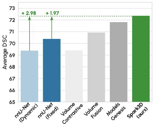 Figure 1. Performance comparison of Spark3D against baselines.