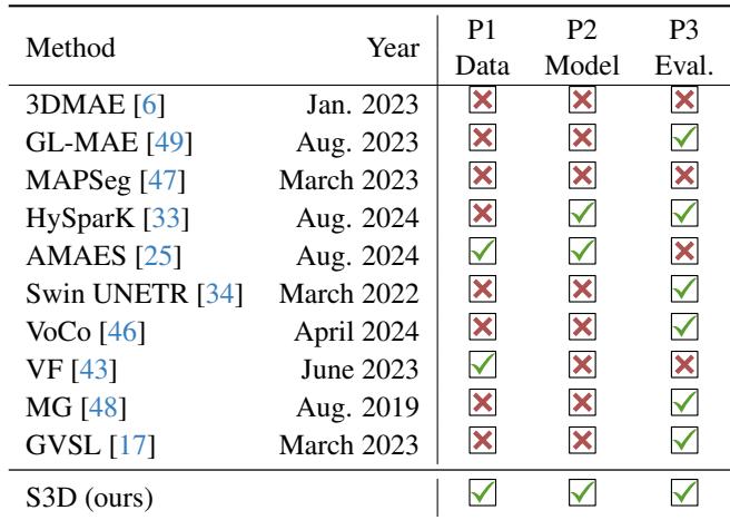 Table 1. Overview of pitfalls in current SSL methods.