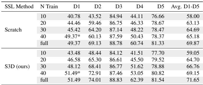 Table 6. Performance in low-data regimes.