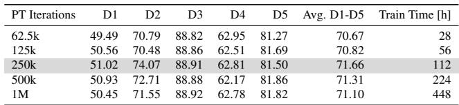 Table 7. Effect of pre-training length.