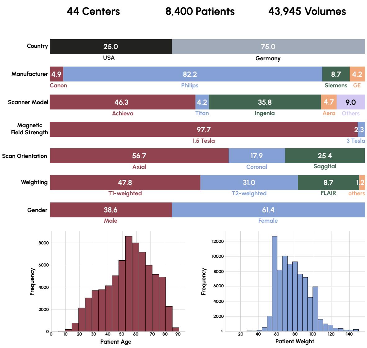 Figure 3. Distribution of the pre-training dataset.