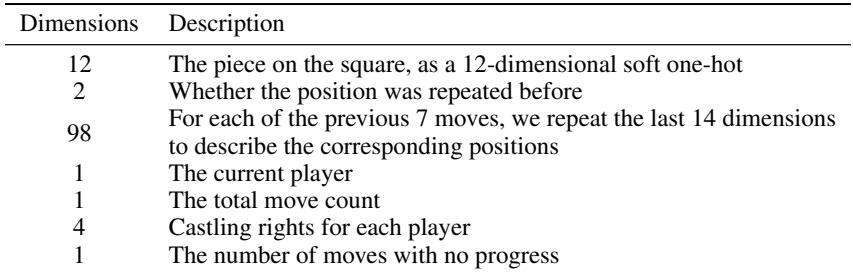 Table of node features, including piece type, repetition history, previous move data, current player, move count, castling rights, and progress count.