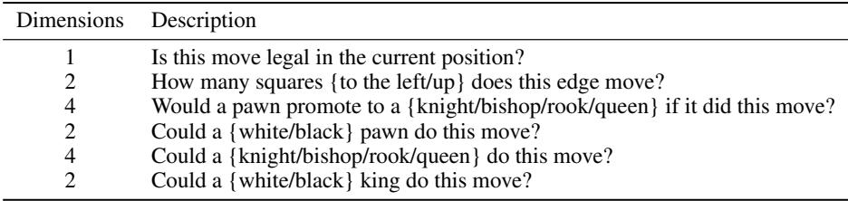 Table of edge features, including legality, move displacement, promotion type, and piece-specific move capabilities for pawns, knights, bishops, rooks, queens, and kings.