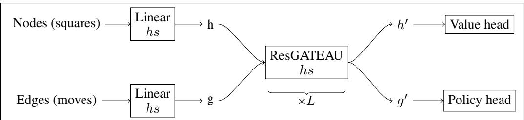 A schematic of the AlphaGateau network architecture, showing node and edge inputs, a stack of ResGATEAU blocks, and separate value and policy heads.