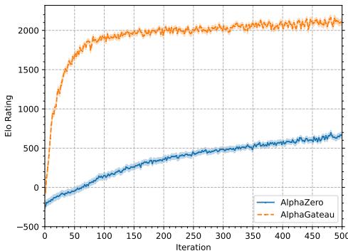 A graph comparing the Elo rating of AlphaGateau and AlphaZero over 500 training iterations. AlphaGateau’s Elo rating skyrockets initially and plateaus around 2100, while AlphaZero’s climbs slowly to around 670.