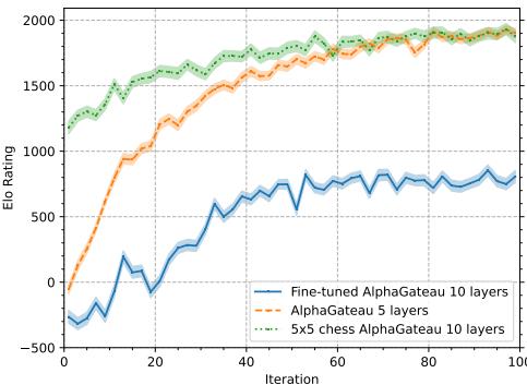 A graph showing the Elo rating of a fine-tuned AlphaGateau model. The model is first trained on 5x5 chess and then switched to 8x8 chess, showing a significant performance jump.