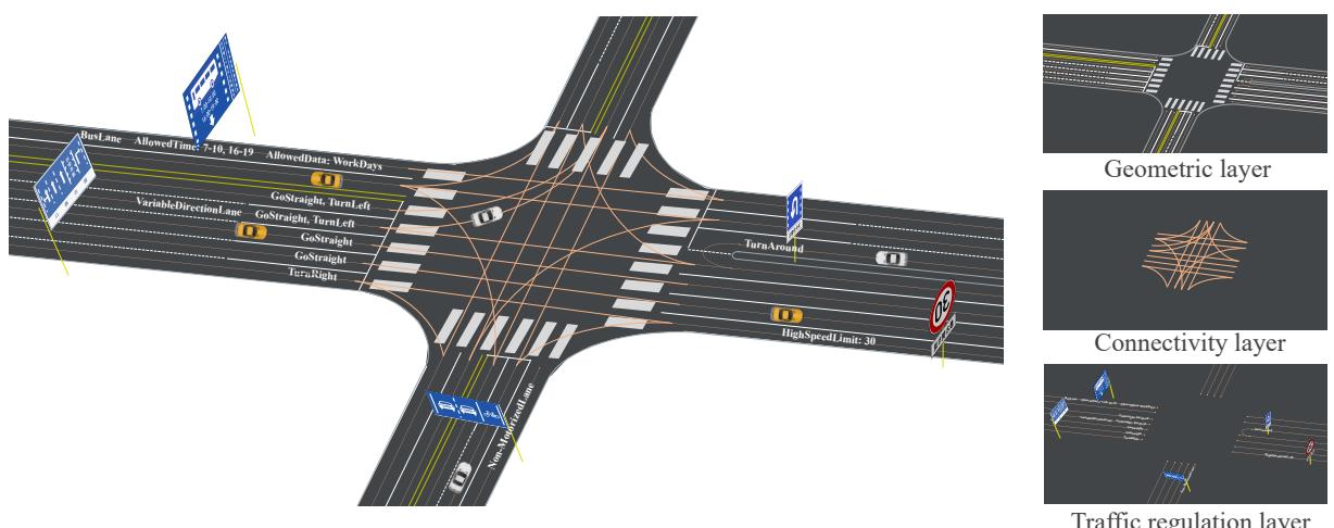 MapDR Overview and Motivation. The left shows a complete intersection. The right shows the breakdown into Geometric, Connectivity, and Traffic Regulation layers.